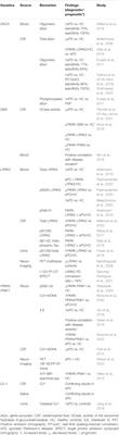 Monogenetic Forms of Parkinson’s Disease – Bridging the Gap Between Genetics and Biomarkers